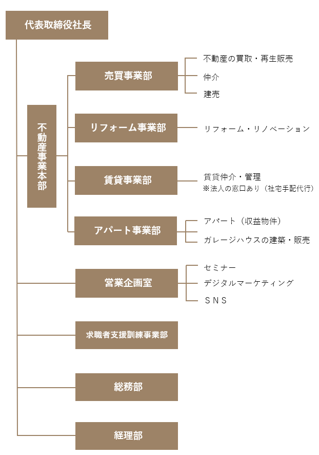 中山不動産 組織図