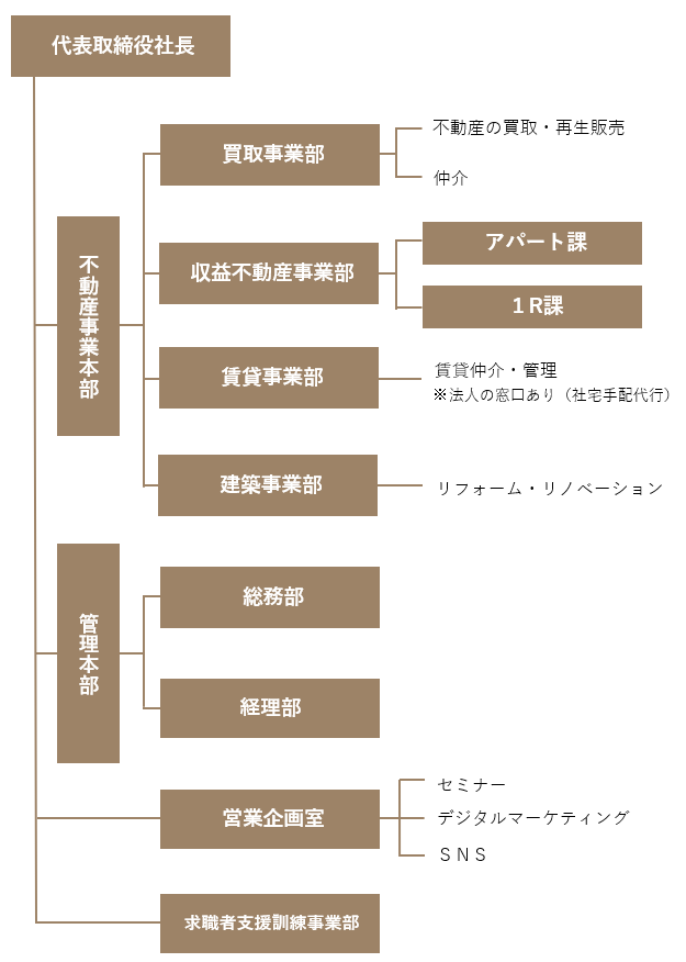 中山不動産 組織図