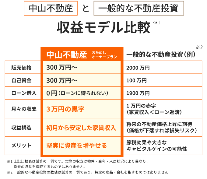 中山不動産と一般的な不動産投資の収益モデル比較