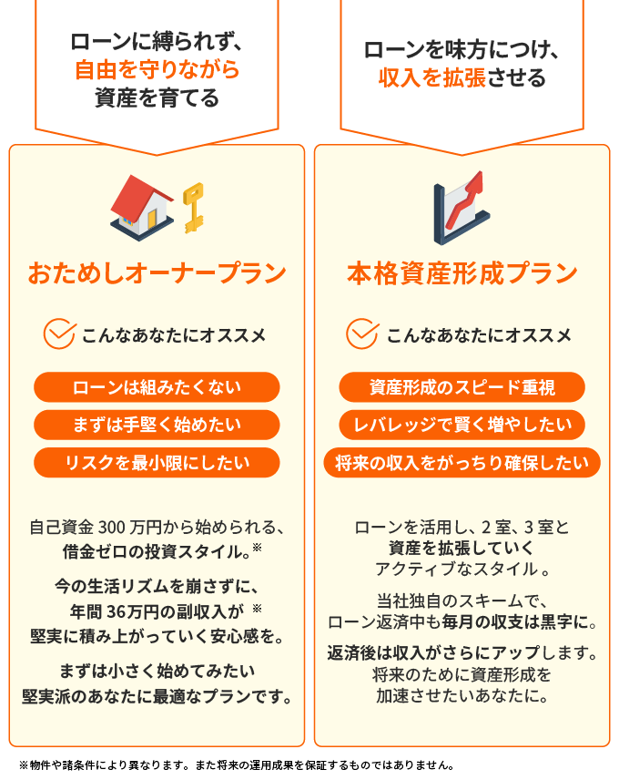 1. ローンに縛られず、自由を守りながら資産を育てるおためしオーナープラン。こんなあなたにオススメ。ローンは組みたくない。まずは手堅く始めたい。リスクを最小限にしたい。自己資金300万円から始められる、借金ゼロの投資スタイル。今の生活リズムを崩さずに、年間36万円の副収入が堅実に積み上がっていく安心感を。まずは小さく始めてみたい堅実派のあなたに最適なプランです。2.ローンを味方につけ、収入を拡張させる本格資産形成プラン。こんなあなたにオススメ。資産形成のスピード重視。レバレッジで賢く増やしたい。将来の収入をがっちり確保したい。ローンを活用し、2室、3室と資産を拡張していくアクティブなスタイル。当社独自のスキームで、ローン返済中も毎月の収支は黒字に。返済後は収入がさらにアップします。将来のために資産形成を加速させたいあなたに。