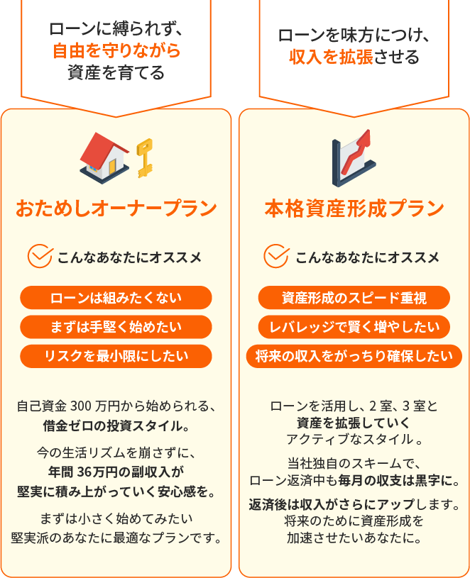 1. ローンに縛られず、自由を守りながら資産を育てるおためしオーナープラン。こんなあなたにオススメ。ローンは組みたくない。まずは手堅く始めたい。リスクを最小限にしたい。自己資金300万円から始められる、借金ゼロの投資スタイル。今の生活リズムを崩さずに、年間36万円の副収入が堅実に積み上がっていく安心感を。まずは小さく始めてみたい堅実派のあなたに最適なプランです。2.ローンを味方につけ、収入を拡張させる本格資産形成プラン。こんなあなたにオススメ。資産形成のスピード重視。レバレッジで賢く増やしたい。将来の収入をがっちり確保したい。ローンを活用し、2室、3室と資産を拡張していくアクティブなスタイル。当社独自のスキームで、ローン返済中も毎月の収支は黒字に。返済後は収入がさらにアップします。将来のために資産形成を加速させたいあなたに。
