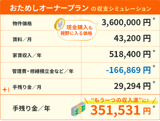 おためしオーナープラン の収支シミュレーション。