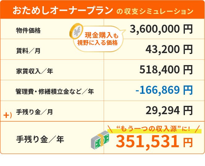 おためしオーナープラン の収支シミュレーション。