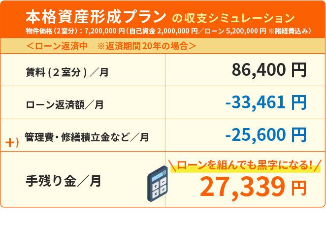 本格資産形成プラン の収支シミュレーション。
