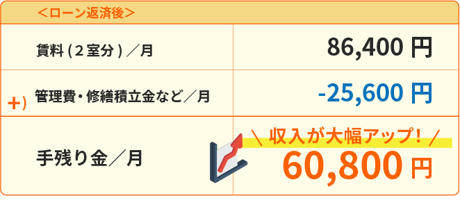 ローン返済後