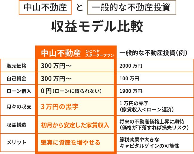 中山不動産と一般的な不動産投資の収益モデル比較