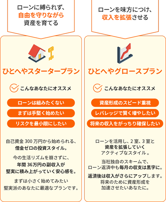 1. ローンに縛られず、自由を守りながら資産を育てるおためしオーナープラン。こんなあなたにオススメ。ローンは組みたくない。まずは手堅く始めたい。リスクを最小限にしたい。自己資金300万円から始められる、借金ゼロの投資スタイル。今の生活リズムを崩さずに、年間36万円の副収入が堅実に積み上がっていく安心感を。まずは小さく始めてみたい堅実派のあなたに最適なプランです。2.ローンを味方につけ、収入を拡張させる本格資産形成プラン。こんなあなたにオススメ。資産形成のスピード重視。レバレッジで賢く増やしたい。将来の収入をがっちり確保したい。ローンを活用し、2室、3室と資産を拡張していくアクティブなスタイル。当社独自のスキームで、ローン返済中も毎月の収支は黒字に。返済後は収入がさらにアップします。将来のために資産形成を加速させたいあなたに。