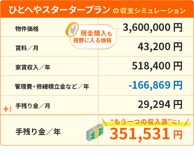 おためしオーナープラン の収支シミュレーション。