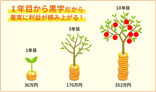 10年間の収支シミュレーション。