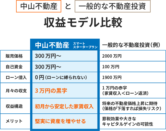 中山不動産と一般的な不動産投資の収益モデル比較