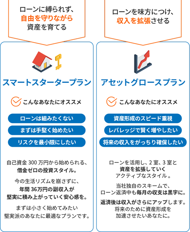 1. ローンに縛られず、自由を守りながら資産を育てるおためしオーナープラン。こんなあなたにオススメ。ローンは組みたくない。まずは手堅く始めたい。リスクを最小限にしたい。自己資金300万円から始められる、借金ゼロの投資スタイル。今の生活リズムを崩さずに、年間36万円の副収入が堅実に積み上がっていく安心感を。まずは小さく始めてみたい堅実派のあなたに最適なプランです。2.ローンを味方につけ、収入を拡張させる本格資産形成プラン。こんなあなたにオススメ。資産形成のスピード重視。レバレッジで賢く増やしたい。将来の収入をがっちり確保したい。ローンを活用し、2室、3室と資産を拡張していくアクティブなスタイル。当社独自のスキームで、ローン返済中も毎月の収支は黒字に。返済後は収入がさらにアップします。将来のために資産形成を加速させたいあなたに。