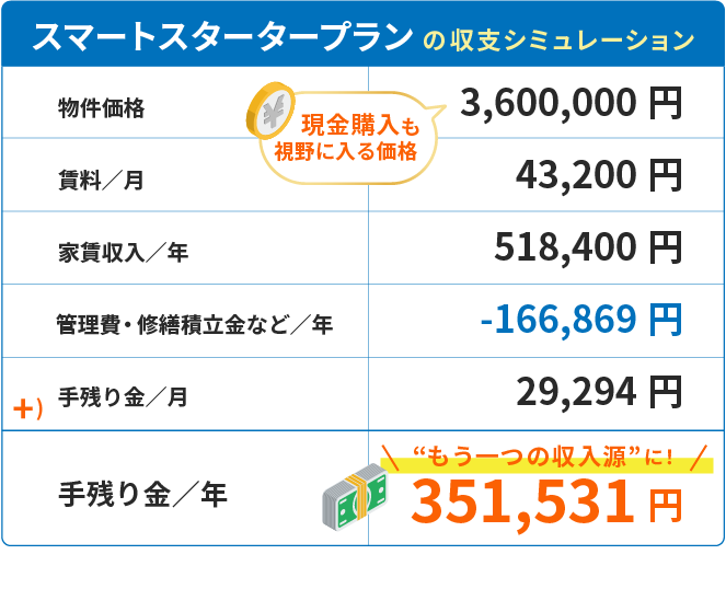 おためしオーナープラン の収支シミュレーション。
