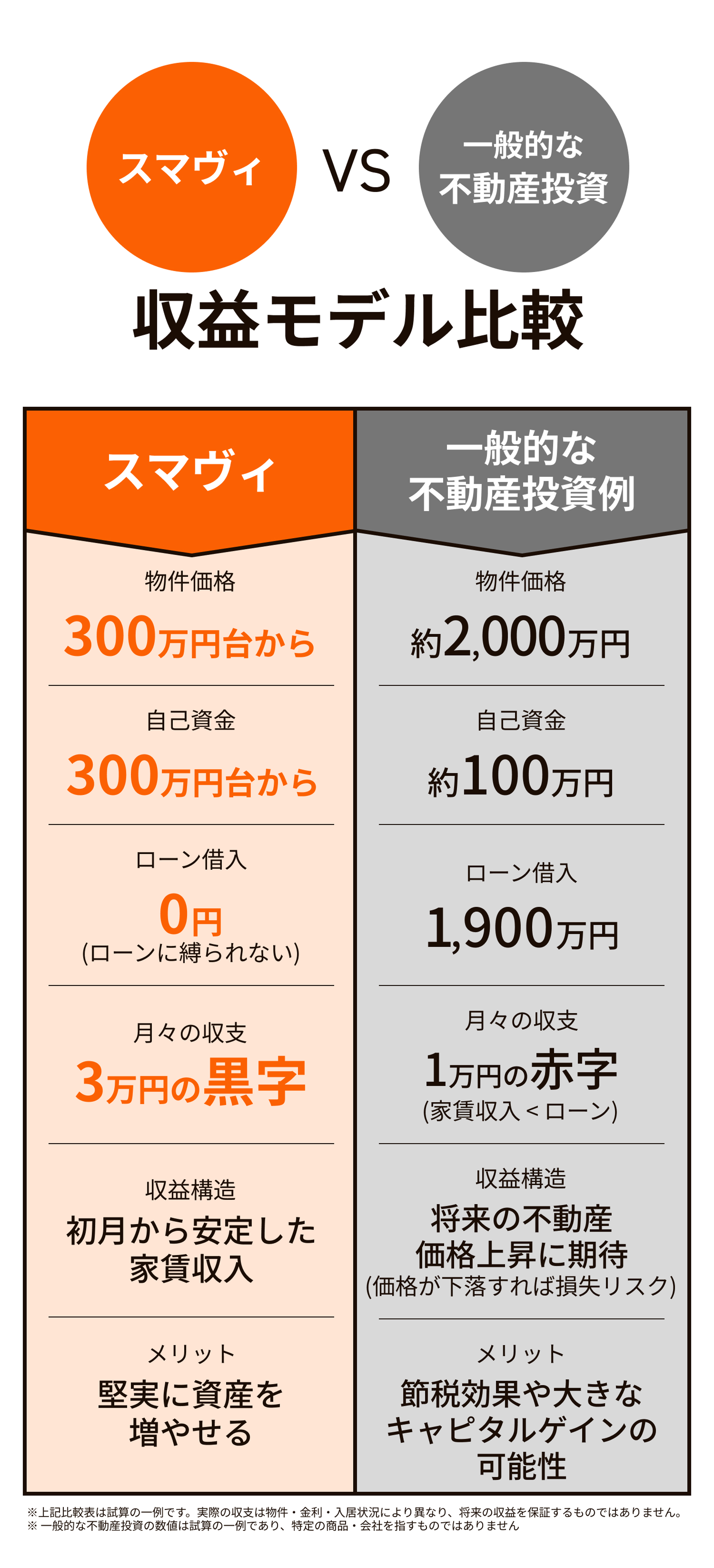 自己資金300万円台で1室投資する「おためしオーナープラン」なら、ローンなしで家賃がそのまま副収入に。