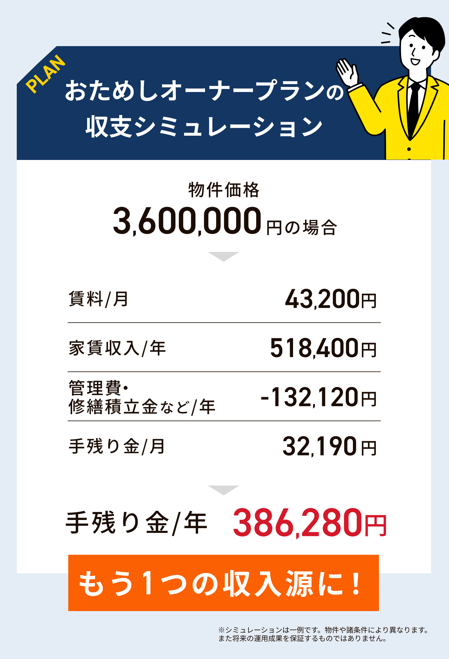 自己資金300万円台で1室投資する「おためしオーナープラン」なら、ローンなしで家賃がそのまま副収入に。