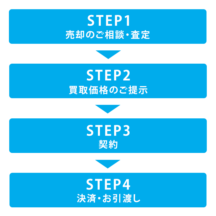 ワンルームマンション売却の流れ