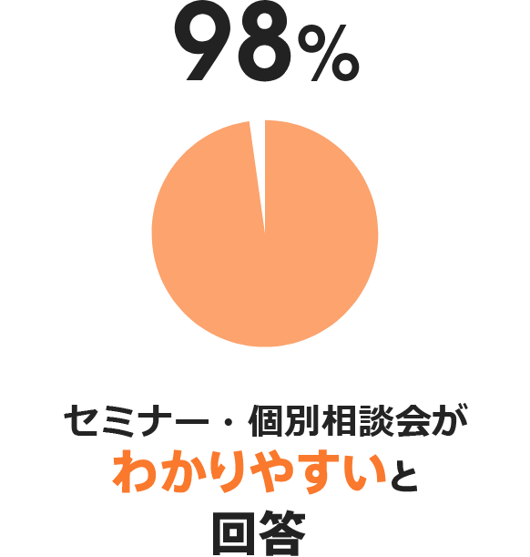 セミナーがわかりやすいと回答：98%