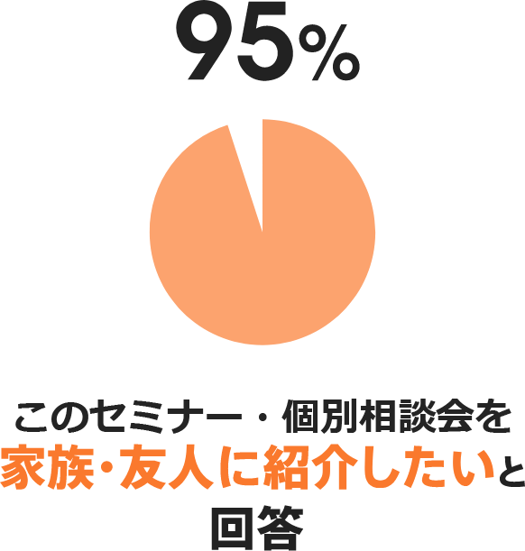 このセミナーを家族・友人に紹介したいと回答：95%