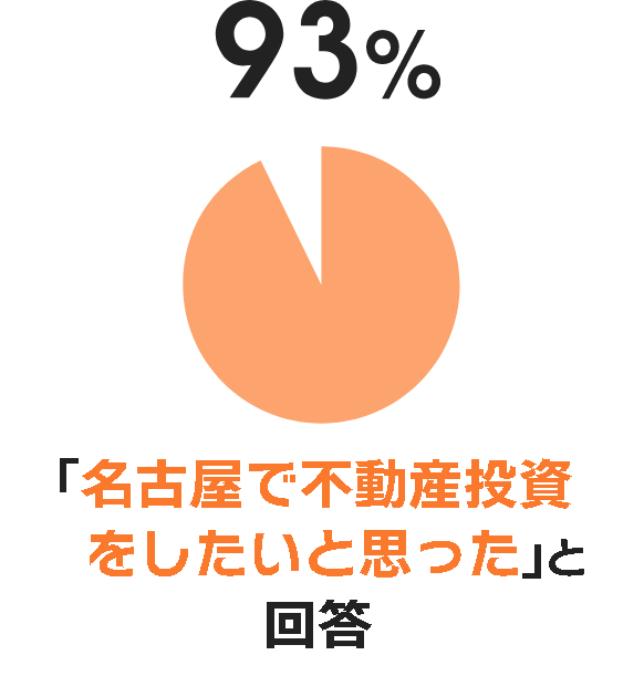 「実際に不動産投資をしたいと思った」と回答：93%