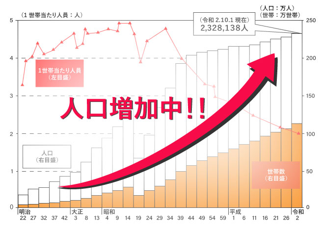 名古屋市の人口の推移のグラフ