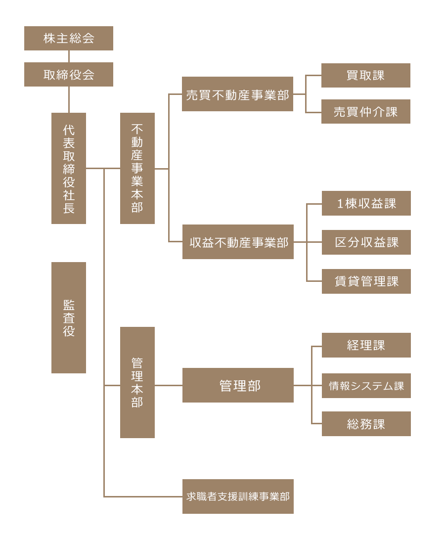 中山不動産　組織図