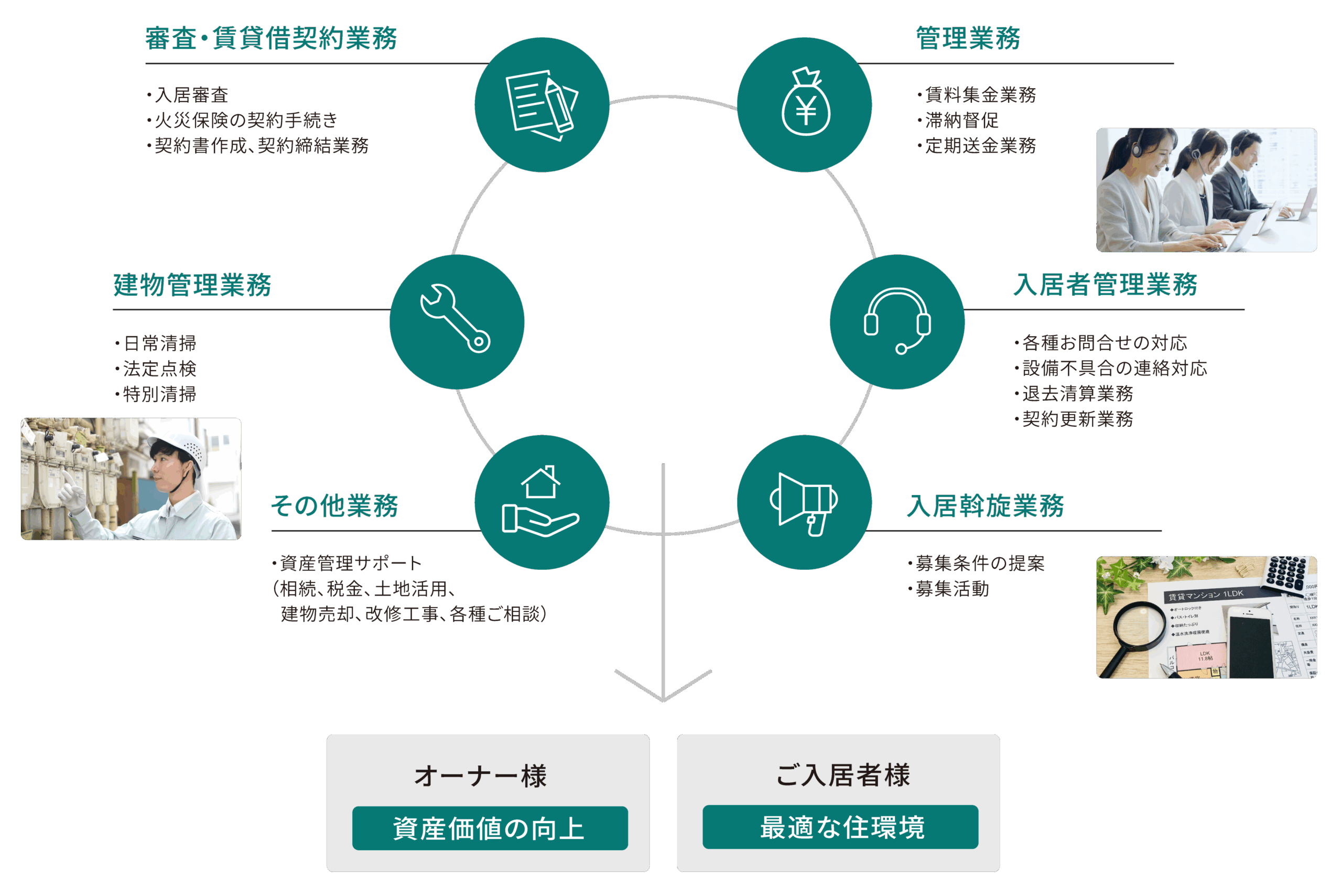 賃貸管理サービス