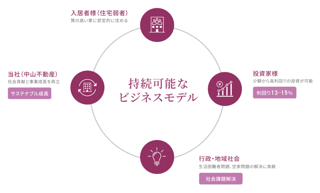持続可能なビジネスモデル図